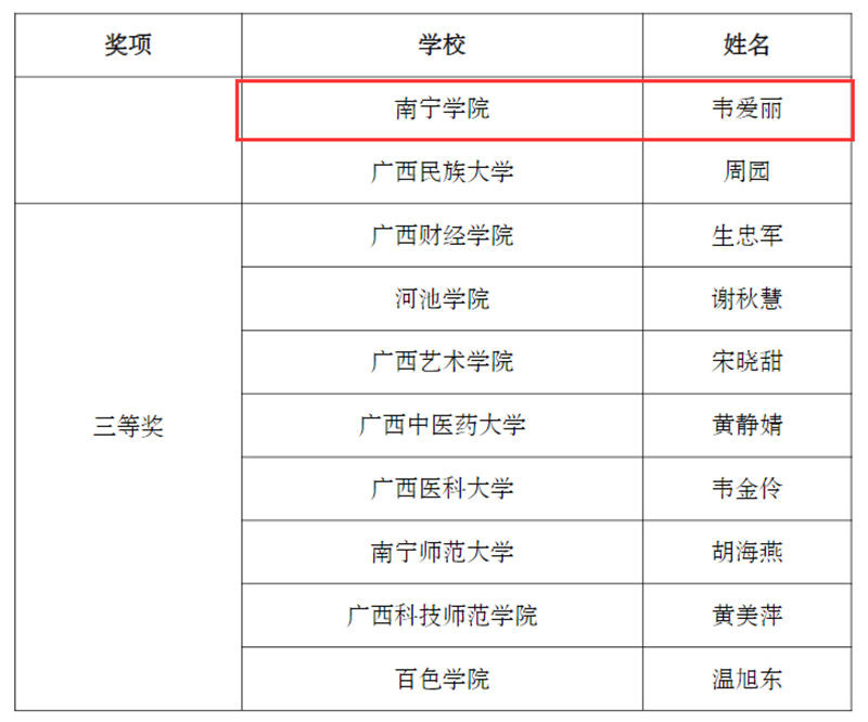 馬克思主義學(xué)院韋愛(ài)麗老師獲得思政組二等獎(jiǎng).png