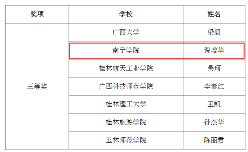 通識(shí)教育學(xué)院倪增華老師獲得理科組三等獎(jiǎng).png